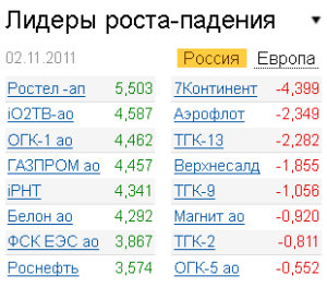 Лидеры роста-падения на рынке 2.11.2011
