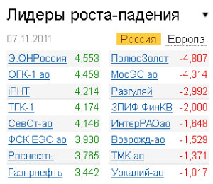 Лидеры роста-падения на рынке 7.11.2011