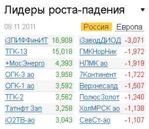 Лидеры роста-падения на рынке 8.11.2011