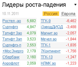 Лидеры роста-падения на рынках 10.11.2011 Лидеры роста-падения на рынках 10.11.2011