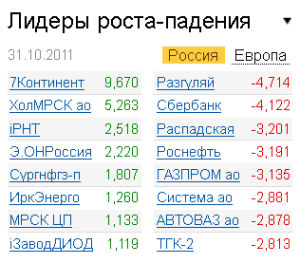 Лидеры роста-падения на рынке 31.10.2011