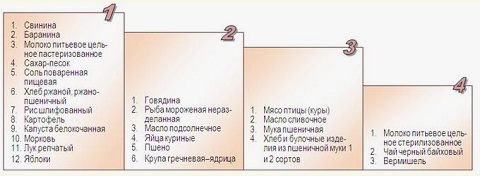 Рейтинг цен на продукты