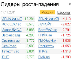 Лидеры роста-падения на рынке 11.11.2011 Лидеры роста-падения на рынке 11.11.2011