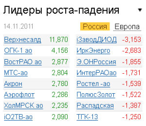 Лидеры роста-падения на рынке 14.11.2011