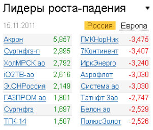Лидеры роста-падения на рынке 15.11.2011 Лидеры роста-падения на рынке 15.11.2011