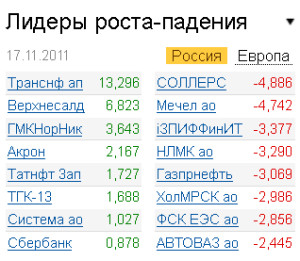 Лидеры роста-падения на рынке 17.11.2011 Лидеры роста-падения на рынке 17.11.2011