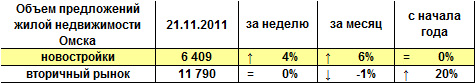 Объем предложений жилой недвижимости Омска на 21.11.2011 г. Объем предложений жилой недвижимости Омска на 21.11.2011 г.