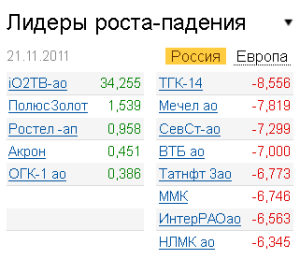 Лидеры роста-падения на рынке 21.11.2011 Лидеры роста-падения на рынке 21.11.2011