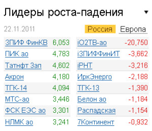 Лидеры роста-падения на рынке 22.11.2011 Лидеры роста-падения на рынке 22.11.2011