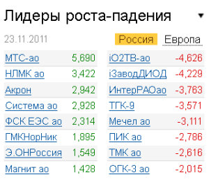 Лидеры роста-падения на 23.11.2011