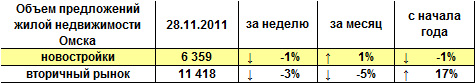 Объем предложений жилой недвижимости Омска на 28.11.2011 г. Объем предложений жилой недвижимости Омска на 28.11.2011 г.