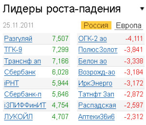 Лидеры роста-падения на рынке 25.11.2011