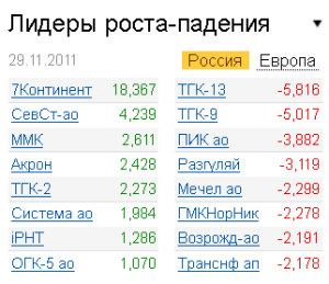 Лидеры роста-падения на рынке 29.11.2011