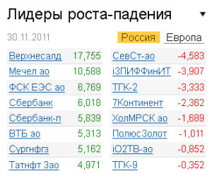 Лидеры роста-падения на рынке 30.11.2011 Лидеры роста-падения на рынке 30.11.2011