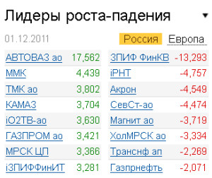 Лидеры роста-падения на рынке 1.12.2011 Лидеры роста-падения на рынке 1.12.2011