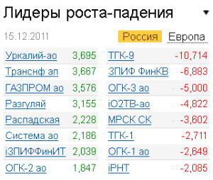 Лидеры роста-падения на рынке 15.12.2011