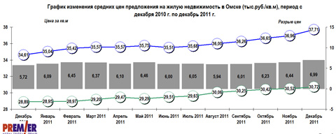 График изменения средних цен предложения на жилую недвижимость в Омске (тыс.руб./кв.м), с декабря 2010г. по декабрь 2011г. График изменения средних цен предложения на жилую недвижимость в Омске (тыс.руб./кв.м), с декабря 2010г. по декабрь 2011г.