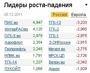 Лидеры роста-падения 28.12.11