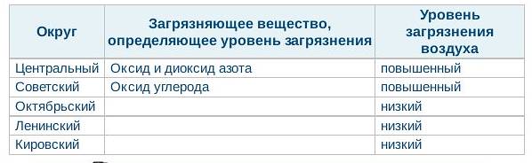 Уровень загрязнения округов Омска