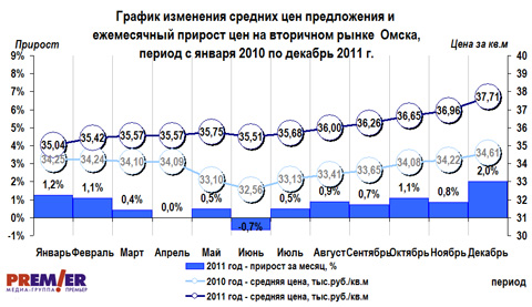 График цен на вторичном рынке Омска за 2011 г. График цен на вторичном рынке Омска за 2011 г.