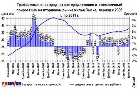 График изменения цен на вторичном рынке г. Омска с 2006 по 2011 г. График изменения цен на вторичном рынке г. Омска с 2006 по 2011 г.