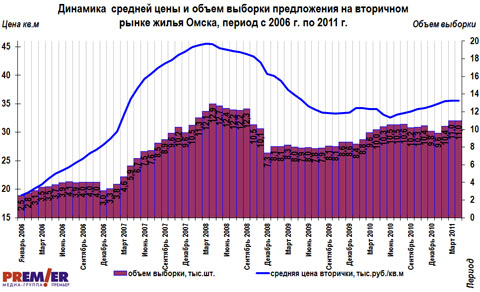 Динамика  средней цены и объем выборки предложения вторички
