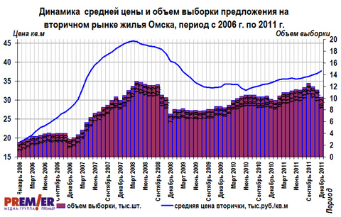 График цен и объема на вторичном рынке г. Омска с 2006 по 2010 г. График цен и объема на вторичном рынке г. Омска с 2006 по 2010 г.
