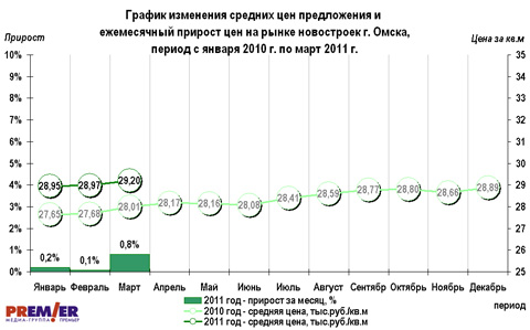 График изменения средних цен предложения