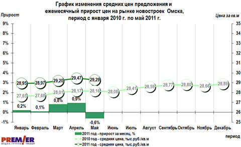 График изменения средних цен предложения и