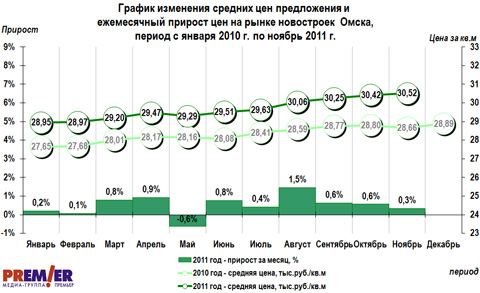 График изменения цен на вторичном рынке жилья г. Омска