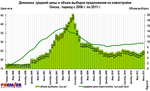 Динамика  средней цены и объем выборки предложения на новостройки