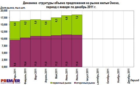 Динамика структуры объема предложения на рынке жилья Омска за 2011 г. Динамика структуры объема предложения на рынке жилья Омска за 2011 г.