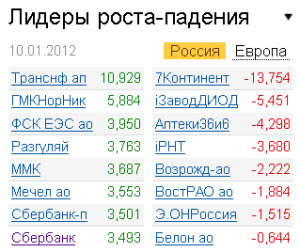 Лидеры роста-падения на рынке РФ 10.01.2012 Лидеры роста-падения на рынке РФ 10.01.2012
