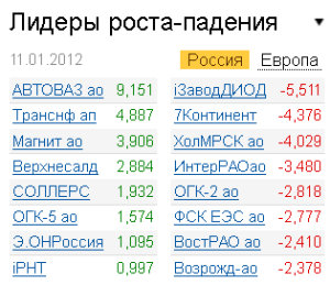 Лидеры роста-падения на рынке РФ 11.01.2012 Лидеры роста-падения на рынке РФ 11.01.2012