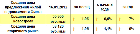 Средняя цена предложения жилой недвижимости Омска на 16.01.2012 г. Средняя цена предложения жилой недвижимости Омска на 16.01.2012 г.