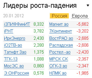 Лидеры роста-падения 20.01.2012 Лидеры роста-падения 20.01.2012