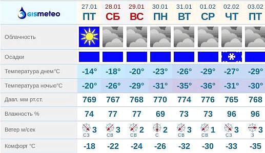 Таблица (С) gismeteo.ru