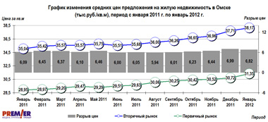 График изменения средних цен на жилье в Омске, с января 2011 г. по январь 2012 г. График изменения средних цен на жилье в Омске, с января 2011 г. по январь 2012 г.