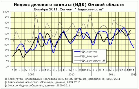 ИДК за декабрь 2011 сегмент "недвижимость"