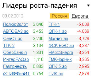 Лидеры роста-падения на рынке 9.02.2012 Лидеры роста-падения на рынке 9.02.2012