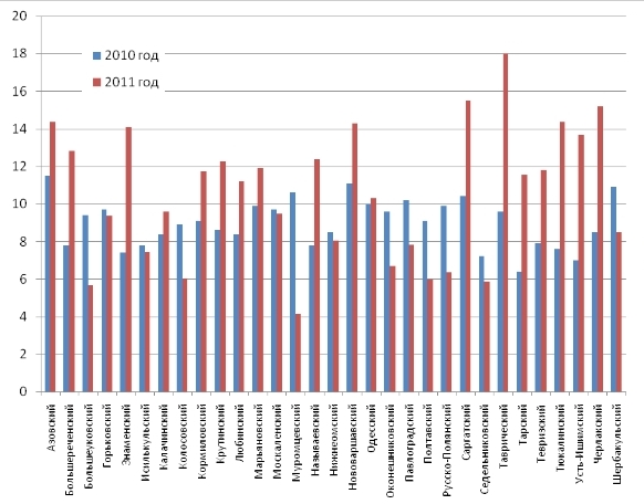 Изменение цены за 1 кв.м земли под ИЖС в Омской области
