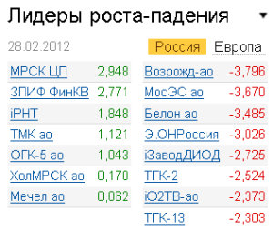Лидеры роста-падения на рынке РФ 28.02.2012 Лидеры роста-падения на рынке РФ 28.02.2012
