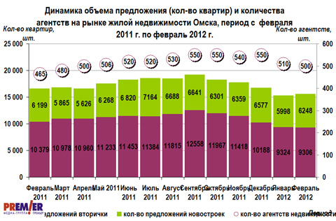 Динамика объема предложения и количества АН в Омске, с февраля 2011г. по февраль 2012 г. Динамика объема предложения и количества АН в Омске, с февраля 2011г. по февраль 2012 г.
