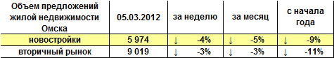 Объем предложений жилой недвижимости Омска на 05.03.2012 г. Объем предложений жилой недвижимости Омска на 05.03.2012 г.