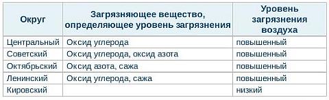 Таблица загрязнения воздуха по округам Омска Таблица загрязнения воздуха по округам Омска