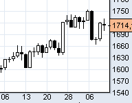 Индекс ММВБ на 12.03.2012