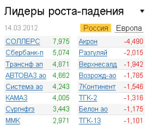 Лидеры роста-падения на рынке РФ Лидеры роста-падения на рынке РФ