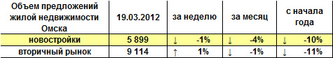 Объем предложений жилой недвижимости Омска на 19.03.2012 г. Объем предложений жилой недвижимости Омска на 19.03.2012 г.