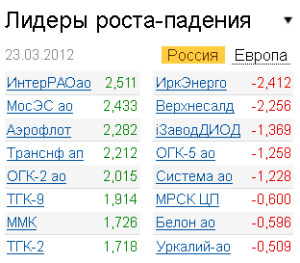 Лидеры роста-падения на 23.03.2012