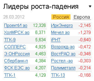 Лидеры роста-падения на рынке 26.03.2012